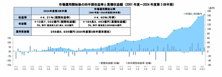 出所:年金積立金管理運用独立行政法人(GPIF)「2024年度第3四半期運用状況(速報)」