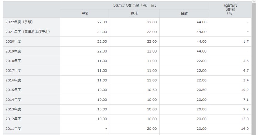 出所：ソフトバンクグループ株式会社　配当情報