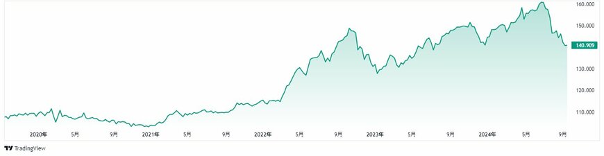 出所：TradingView（USD/JPY）
