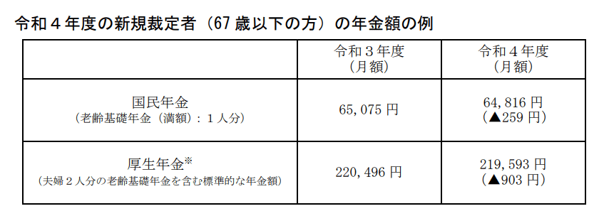 出所：厚生労働省「令和4年度の年金額改定についてお知らせします」