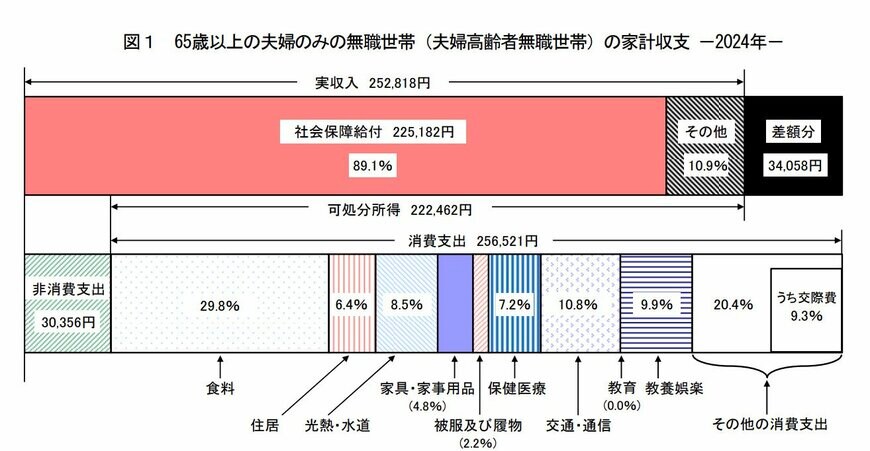 出所：総務省統計局「家計調査報告〔家計収支編〕2024年（令和6年）平均結果の概要」