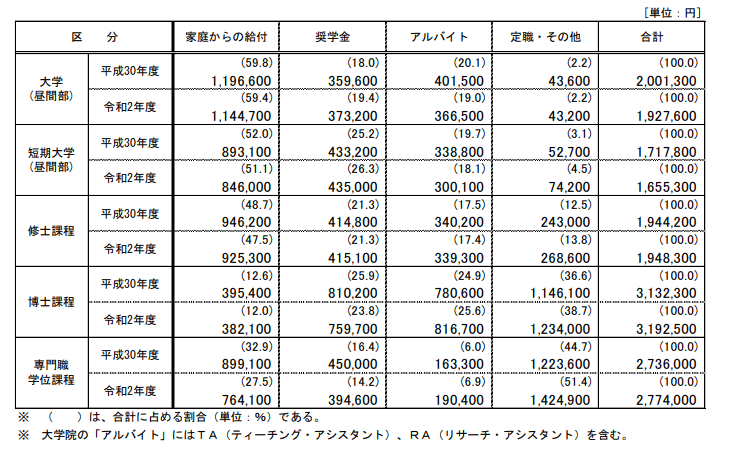 出所：独立行政法人日本学生支援機構「令和2年度 学生生活調査結果」