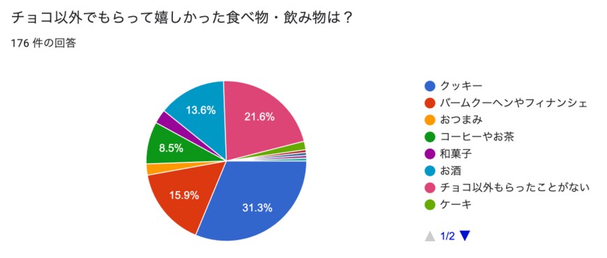 出所：合同会社ボーダレスワールド「【176名に聞いた】バレンタインプレゼントの口コミ・評判を徹底調査/本命、義理で喜ばれるおすすめなギフトと渡し方」
