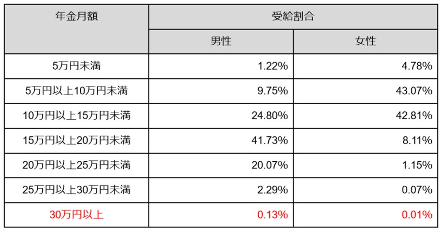 出所：「厚生労働省「令和3年度　厚生年金保険・国民年金事業の概況」をもとに筆者作成