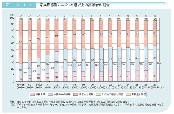 出所：内閣府「平成29年版高齢社会白書」
