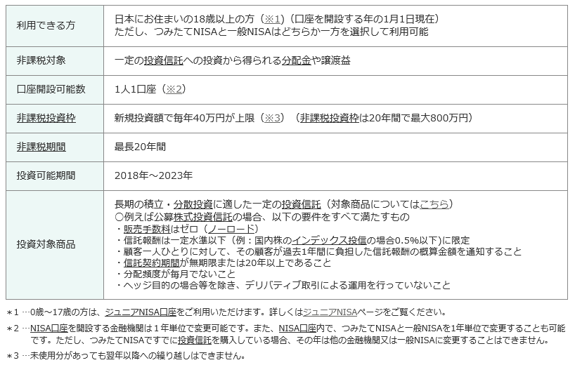 出所：金融庁「つみたてNISAの概要」 