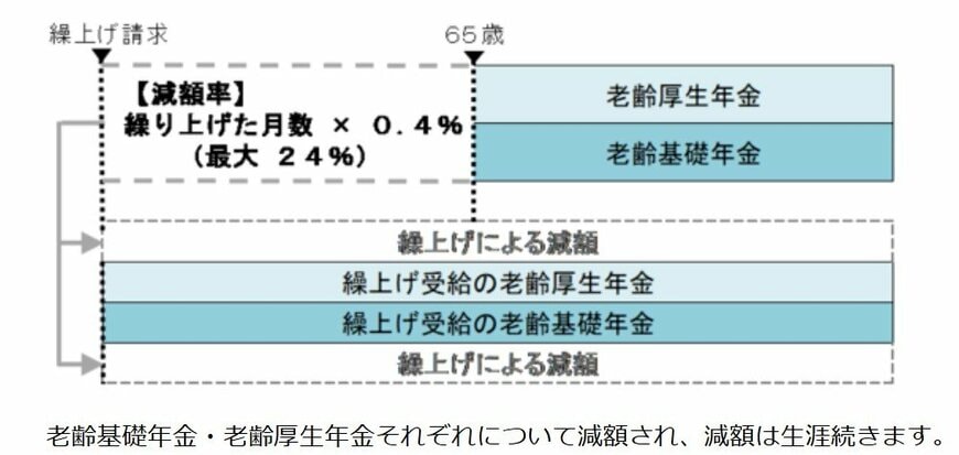出所：日本年金機構「年金の繰上げ受給」