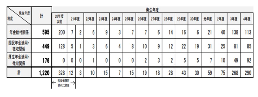 出所：日本年金機構「事務処理誤り等（令和4年4月分～令和5年3月分）の年次公表について」