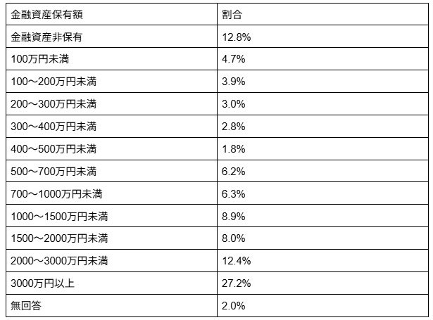 出所：J-FLEC（金融経済教育推進機構）「家計の金融行動に関する世論調査2025年」（二人以上世帯調査）をもとに筆者作成