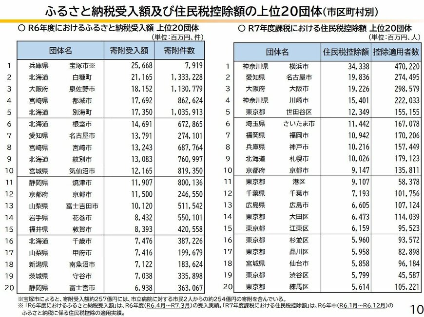 出所：総務省ふるさと納税ポータルサイト「ふるさと納税に関する現況調査結果（令和7年度実施）」