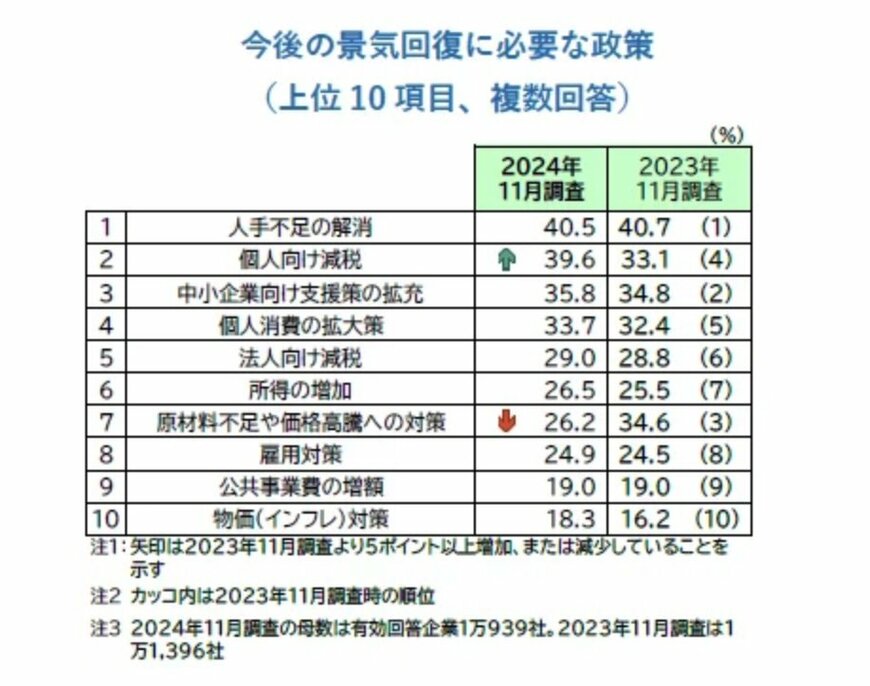 出所：株式会社帝国データバンク「2025年の景気見通し、「回復」が7.7％5年ぶりに1割を下回る」