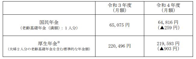 【出典】厚生労働省「令和４年度の年金額改定についてお知らせします」