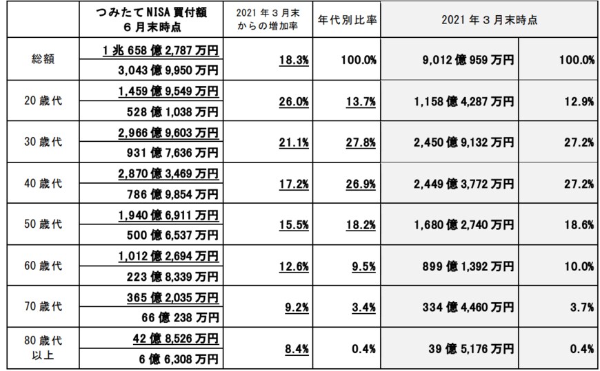 出典：金融庁「『NISA・ジュニアＮＩＳＡ口座の利用状況に関する調査結果（令和３年6月末時点）』の訂正について」