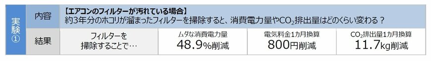 出典：ダイキン工業株式会社が行ったエアコンの節電効果の検証（2022年8月9日公表）