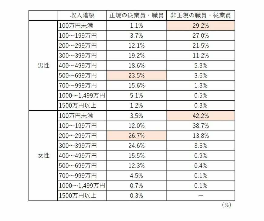 出典：総務省統計局「労働力調査（詳細集計）2021年（令和3年）平均結果の概要」をもとに筆者作成