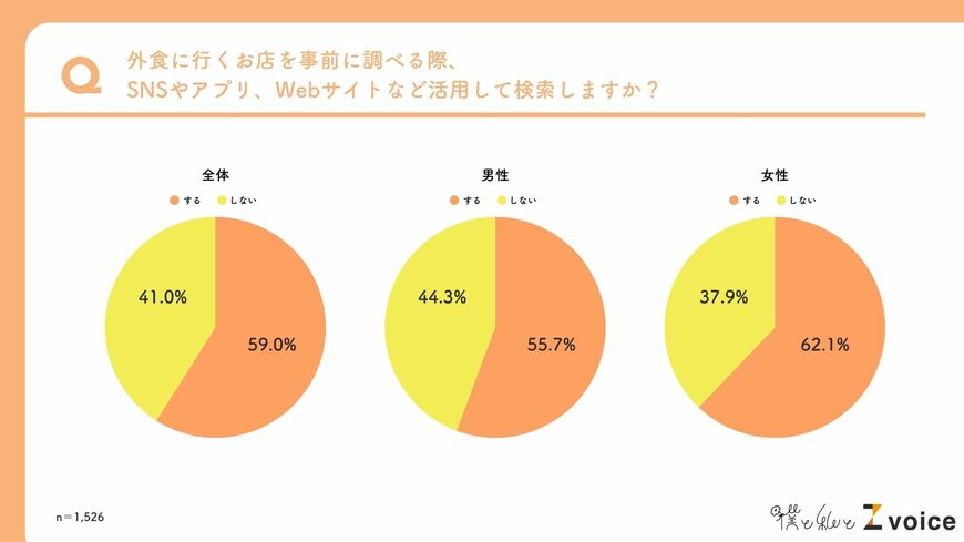 出所：僕と私と株式会社「『外食』に関する意識調査」