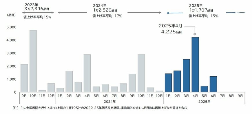 出所：帝国データバンク「2025年4月の値上げ、4225品目　1年6カ月ぶりに4千品目超える　年間累計は1万1707品目、前年実績の9割を超える」「食品主要195社」価格改定動向調査 ― 2025年4月（PR TIMES）