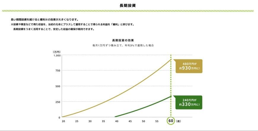 出所：金融庁「資産形成の基本」
