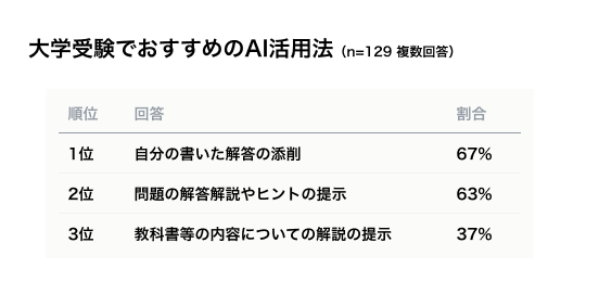 出所：Knock 教育AIラボ「受験での生成AIの活用についてアンケート調査」