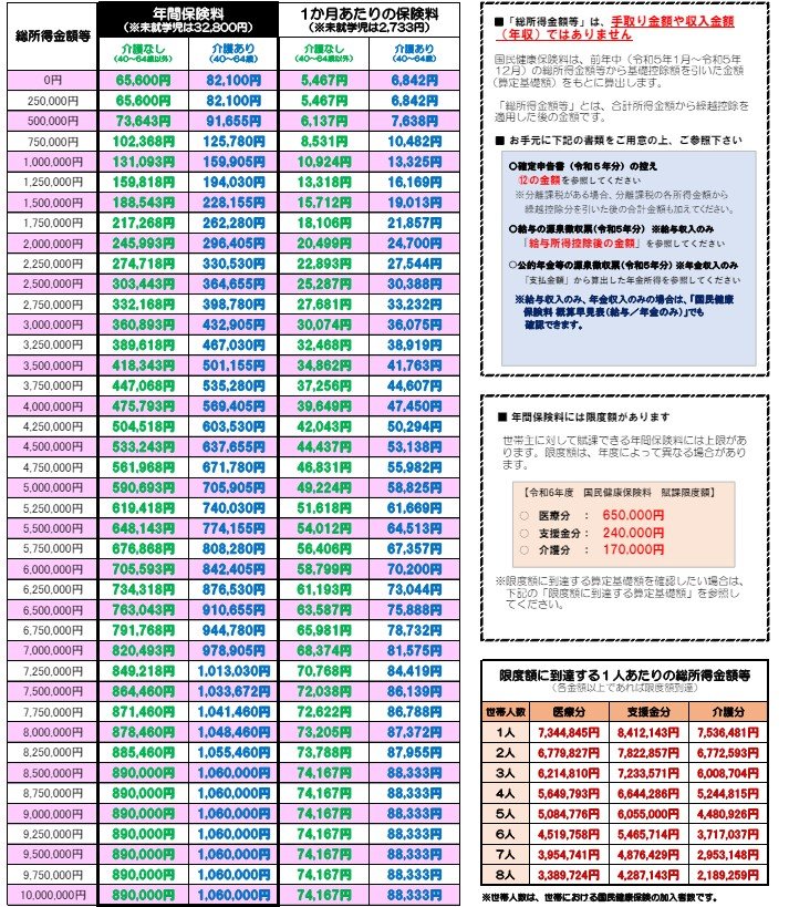 出所：新宿区「令和6年度 国民健康保険料 概算早見表（総所得金額等）」