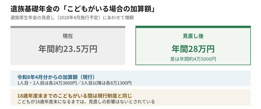 遺族基礎年金の子の加算額は見直しで増額されます