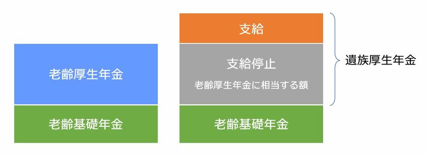 出典：「遺族厚生年金（受給要件・対象者・年金額）｜日本年金機構」をもとに筆者作成