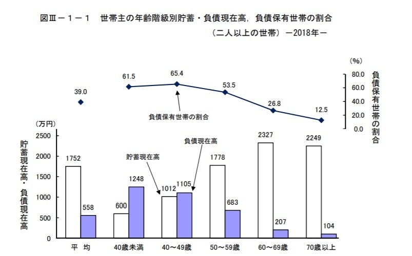 出典：家計調査報告（貯蓄・負債編）－2018年（平成30年）平均結果－（二人以上の世帯）（総務省）