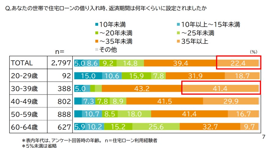出典：三井住友トラスト・資産のミライ研究所「住まいと資産形成に関する意識と実態調査」（2021年6月）