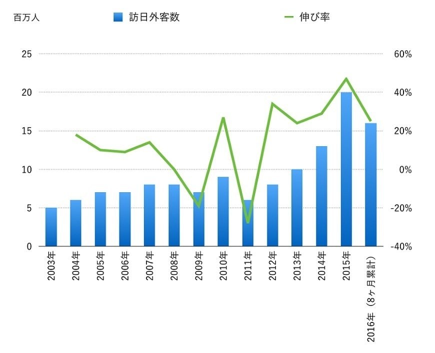出所：日本政府観光局の統計をもとに投信1編集部作成