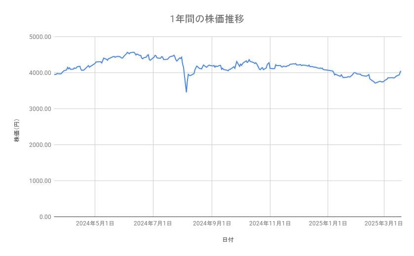JTの株価推移(1年間)