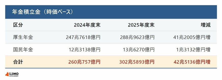 年金積立金（時価ベース）