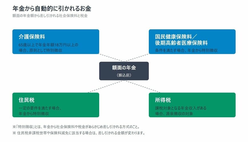 年金から自動的に引かれるお金