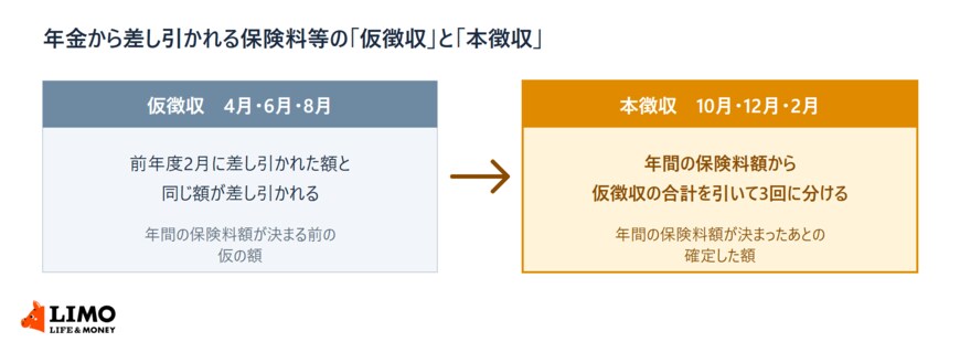 年金から差し引かれる保険料等について、4月・6月・8月の仮徴収と10月・12月・2月の本徴収の違いを並べた図