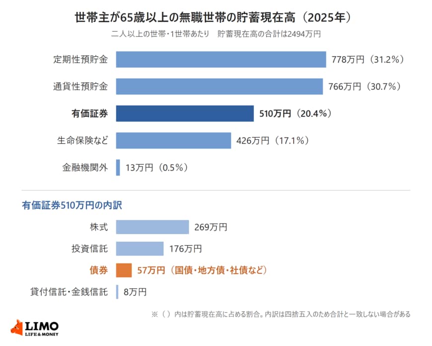 世帯主が65歳以上の無職世帯の貯蓄現在高2494万円を貯蓄の種類別に分け、有価証券510万円の内訳を株式・投資信託・債券・貸付信託と金銭信託に分けて示した横棒グラフ