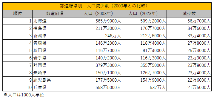 20年前と比べた都道府県別の人口減少数