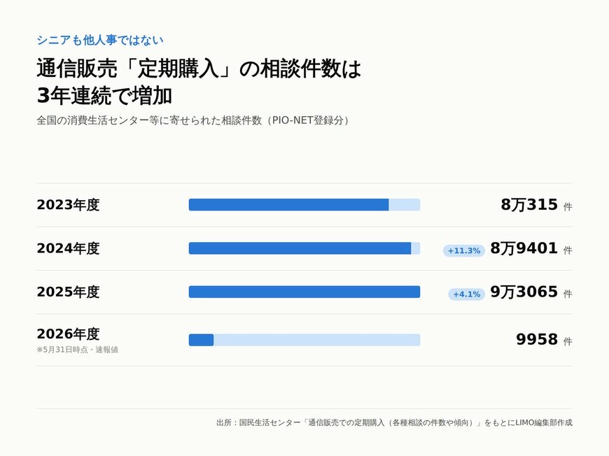 通信販売「定期購入」相談件数の推移。2023年度8万315件、2024年度8万9401件、2025年度9万3065件、2026年度は5月31日時点で9958件