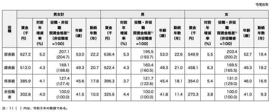 管理職の賃金格差