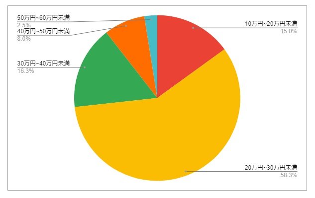 奈良県生駒市の月給分布の円グラフ