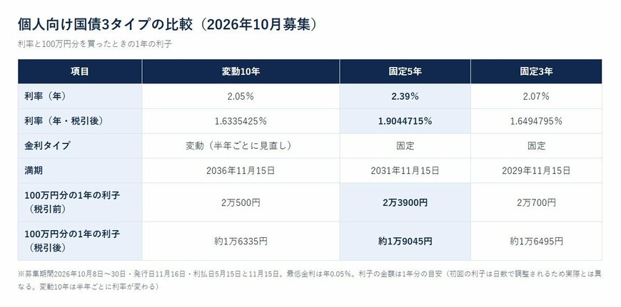 個人向け国債3タイプの比較（2026年10月募集）