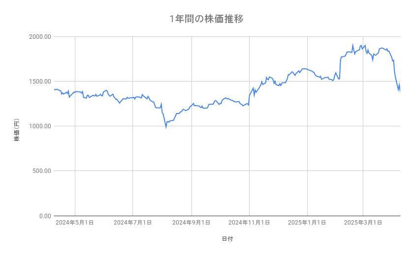 パナソニック ホールディングスの株価推移(1年間)