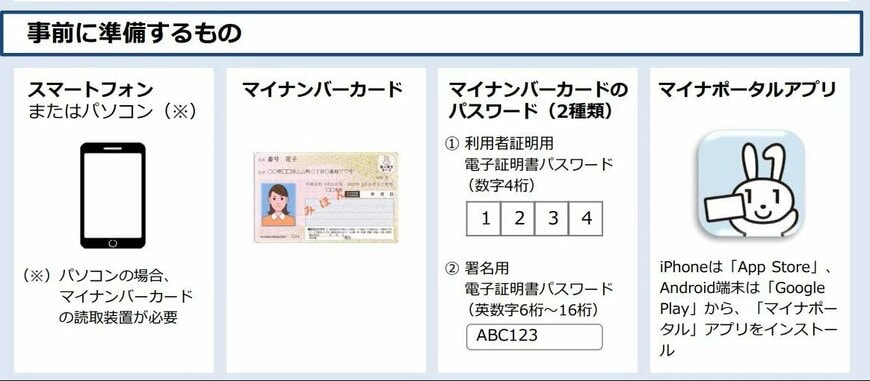 老齢年金請求書「事前申請に必要なもの」