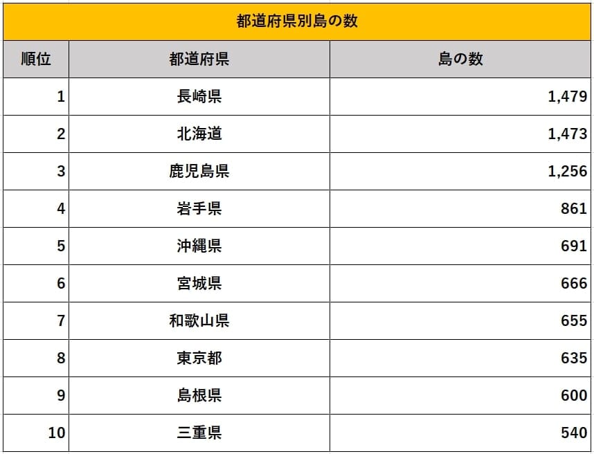 都道府県別島の数ランキング