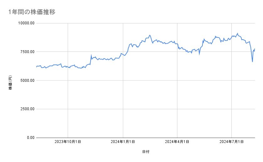 任天堂の株価推移（1年間）