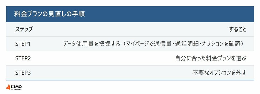 料金プランの見直しの手順