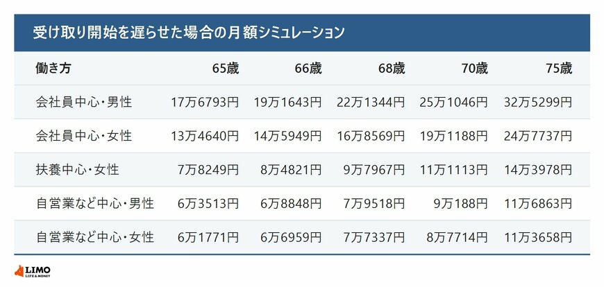 受け取り開始を遅らせた場合の月額シミュレーション