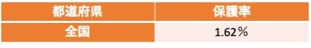 生活保護:保護率(全国平均)