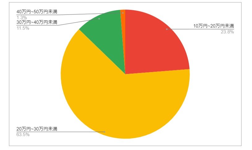 香川県高松市の月給分布の円グラフ