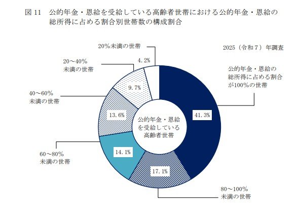 高齢者世帯の総所得に占める「公的年金・恩給」の割合別世帯構成