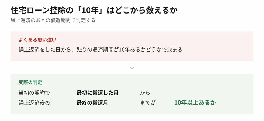 【写真2枚目/全2枚】住宅ローン控除の10年判定。最初に償還した月から最終の償還月までで数える