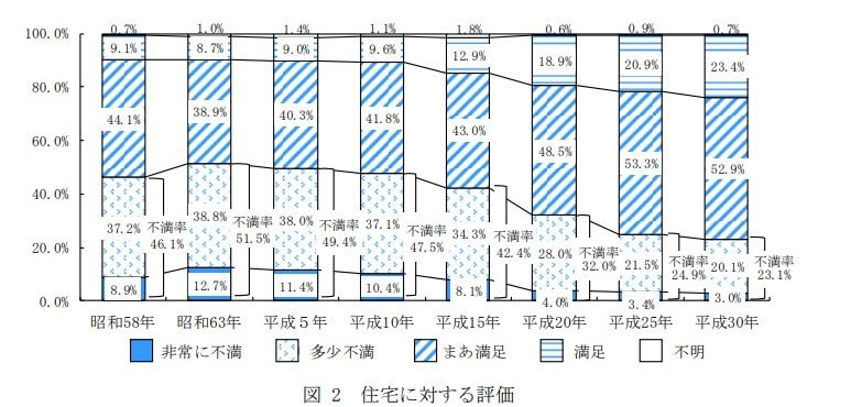 住宅に対する不満率はいくら